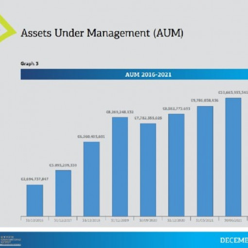 Cyprus Funds total assets under management reached €11.6 billion