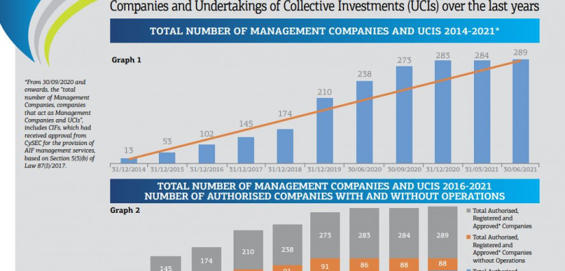 Investment Funds sector in Cyprus continues to grow