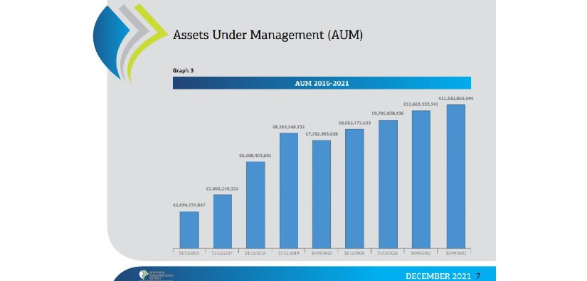 Cyprus Funds total assets under management reached €11.6 billion